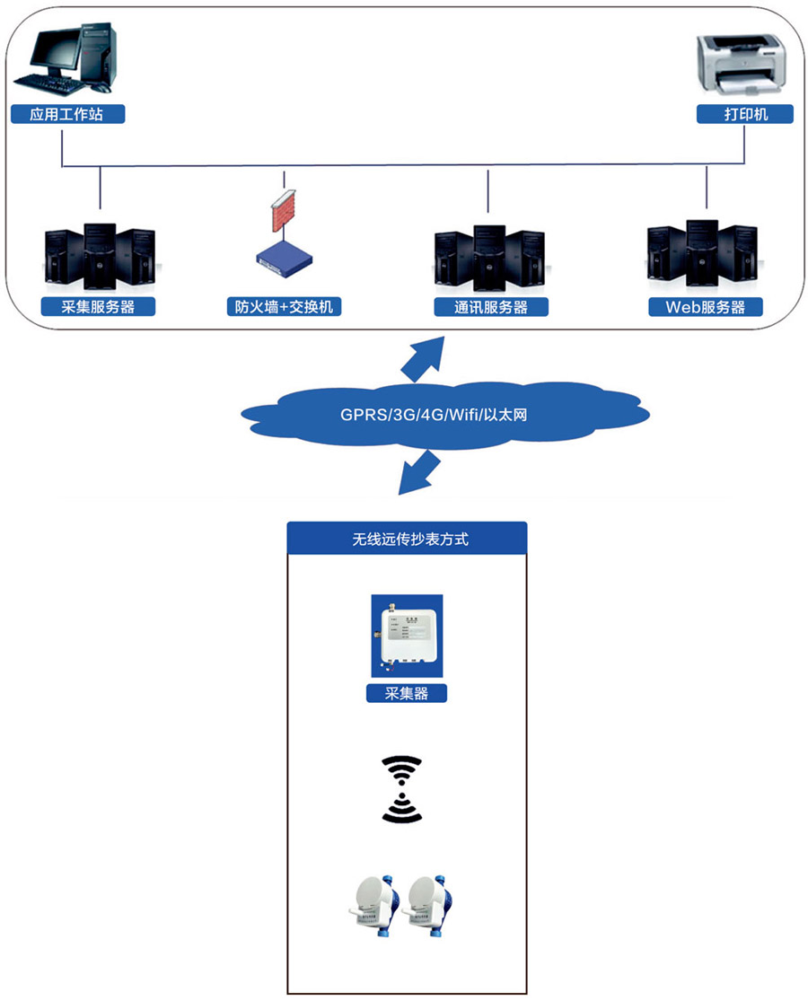 水表无线远传抄表方式
