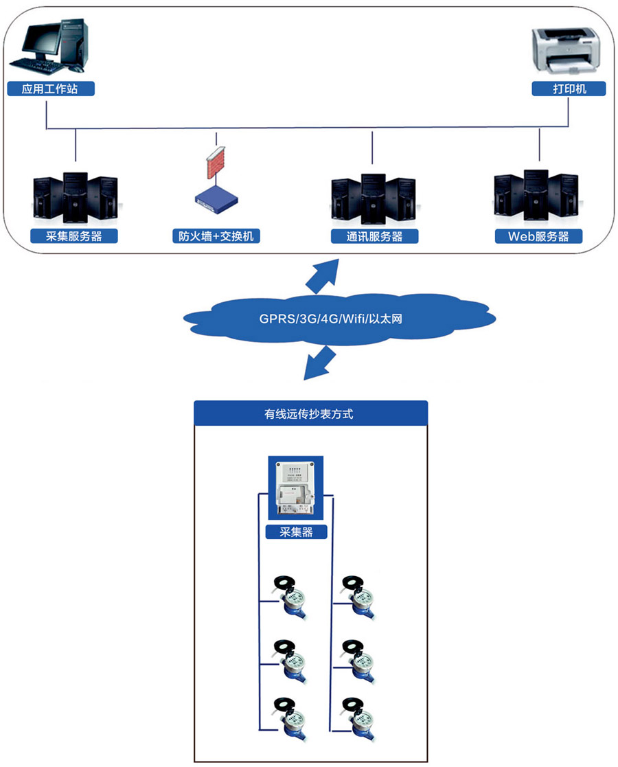 有线远传抄表方式