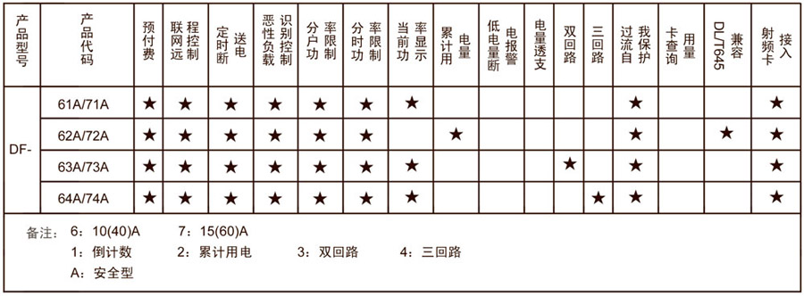 安全型多用户电能表