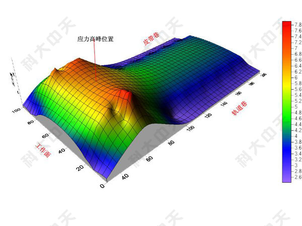 支承压力监测系统