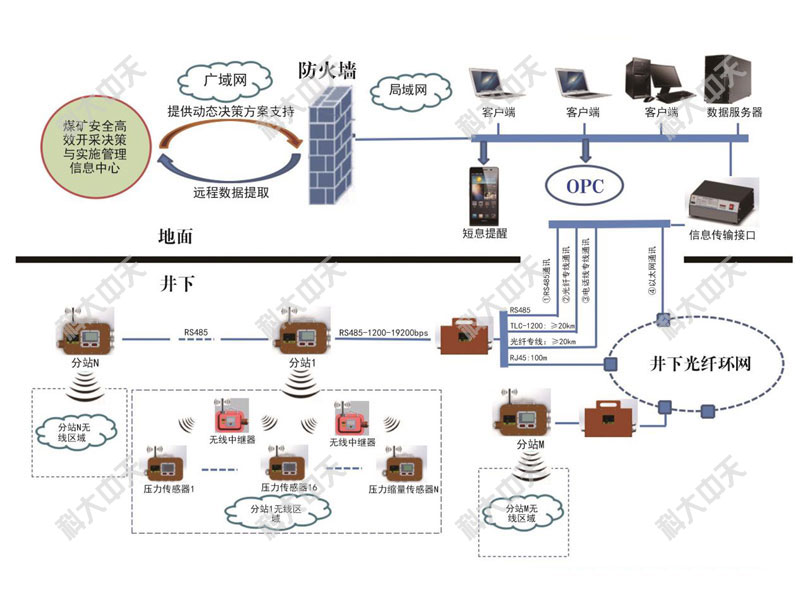 回采工作面压力缩量监测子系统