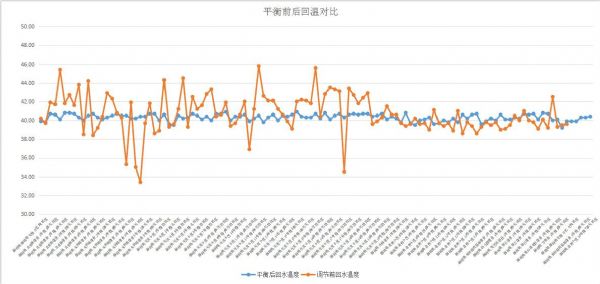 泰安邮局换热站二网平衡项目