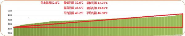 泰安邮局换热站二网平衡项目