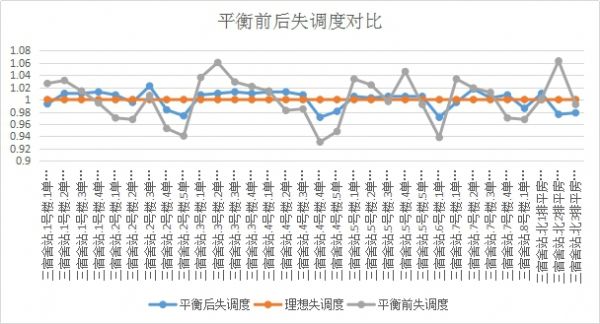 智能二网自动平衡系统工程案例