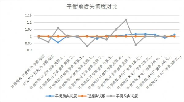 智能二网自动平衡系统工程案例