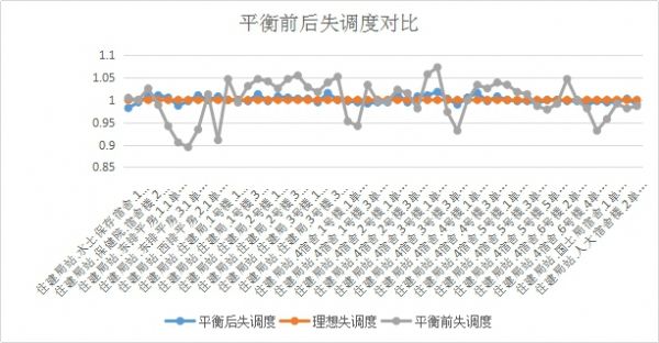 智能二网自动平衡系统工程案例