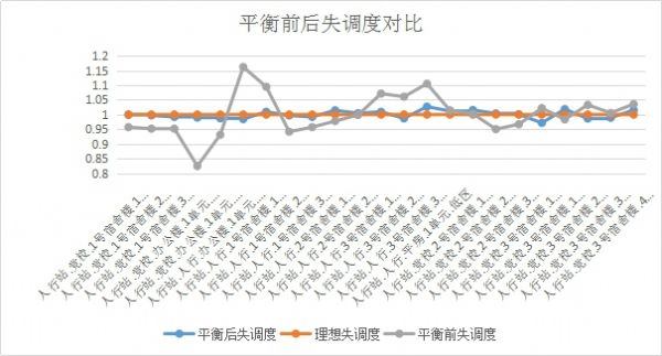 智能二网自动平衡系统工程案例