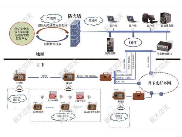 回采工作面压力缩量监测子系统