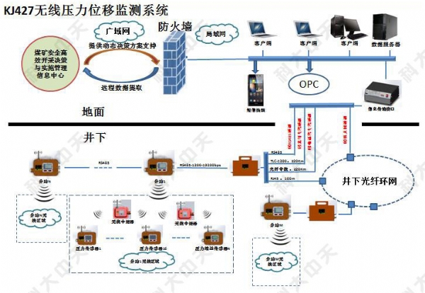 KJ427煤矿压力位移无线监测系统