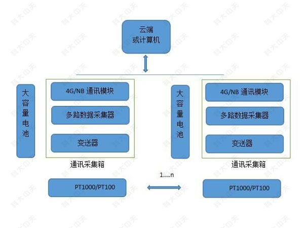 供暖数据采集器